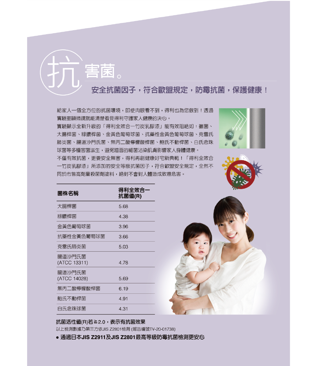 抗害菌。安全抗菌因子,符合歐盟規定,防霉抗菌,保護健康!給家人一個全方位的抗菌環境,即使肉眼看不到,得利也為您做到!透過實驗室顯微鏡就能清楚看見得利守護家人健康的決心。實驗顯示全新升級的「得利全效合一竹炭乳膠漆能有效阻絕如:黴菌大腸桿菌、綠膿桿菌、金黃色葡萄球菌、抗藥性金黃色葡萄球菌、克雷氏肺炎菌、腸道沙門氏菌、無二酸檸檬酸桿菌、鮑氏不動桿菌、念珠球菌等多種害菌滋生,避免牆面的細菌沾染肌膚影響家人身體健康。不僅有效抗菌,更要安全無害,得利再創健康好宅新典範!「得利全效合一竹炭乳膠漆」所添加的安全等級抗菌因子,符合歐盟安全規定,全然不同於市售高劑量殺菌劑塗料,絕對不會對人體造成致癌危害。菌株名稱得利全效合一抗菌(R)大腸桿菌5.68綠膿桿菌4.38金黃色葡萄球菌3.96抗藥性金黃色葡萄球菌3.66克雷氏肺炎菌5.03腸道沙門氏菌(ATCC 13311)4.78腸道沙門氏菌(ATCC 14028)5.69無丙二酸檸檬酸桿菌6.19鮑氏不動桿菌4.91白氏念珠球菌4.31抗菌活性(R)若,表示有抗菌效果以上檢測數據第三方依JIS Z2801檢測(報告編號TV-20-01738)通過日本JIS Z2911及JIS Z2801最高等級防霉抗菌檢測更安心