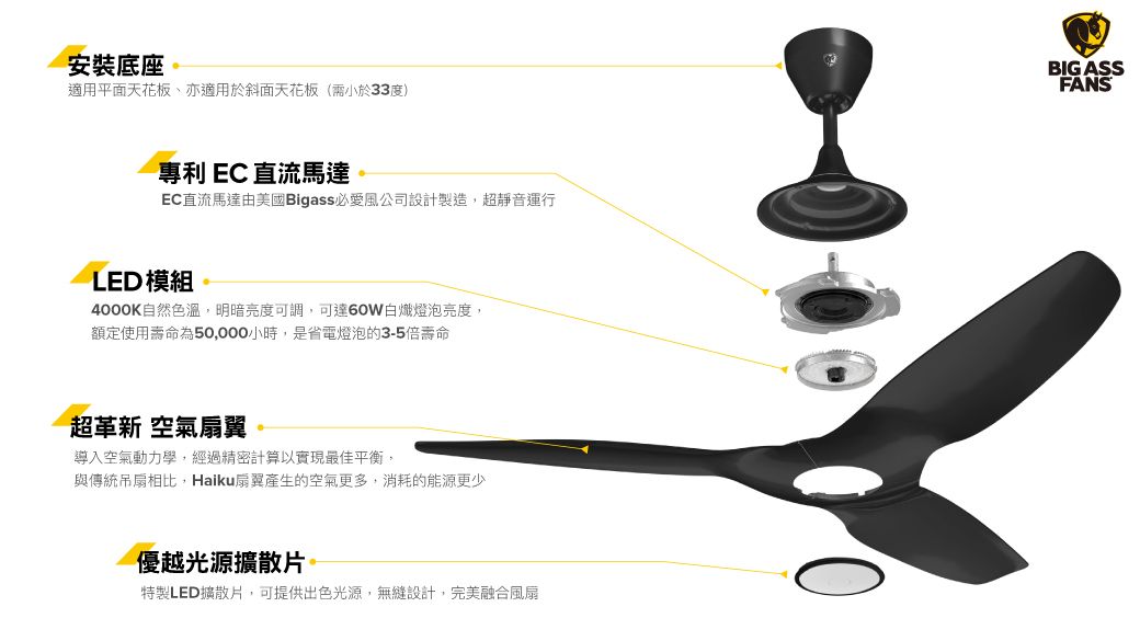 安裝底座 適用平面天花板、亦適用於斜面天花板(小於33度)專利 EC 直流馬達EC直流馬達由美國Bigass必愛風公司設計製造超靜音運行LED 模組4000K自然色溫,明暗亮度可調,可達60W白熾燈泡亮度,額定使用壽命為50,000小時,是省電燈泡的3-5倍壽命超革新 空氣扇翼導入空氣動力學,經過精密計算以實現最佳平衡,與傳統吊扇相比,Haiku扇翼產生的空氣更多,消耗的能源更少優越光源擴散片特製LED擴散片,可提供出色光源,無縫設計,完美融合風扇BIG ASSFANS