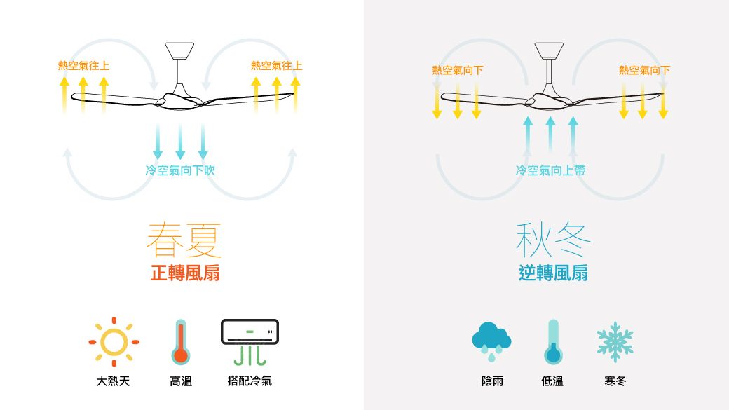 熱空氣往上熱空氣往上熱空氣向下熱空氣向下冷空氣向下吹春夏正轉風扇JIL冷空氣向上帶秋冬逆轉風扇大熱天高溫搭配冷氣陰雨低溫寒冬