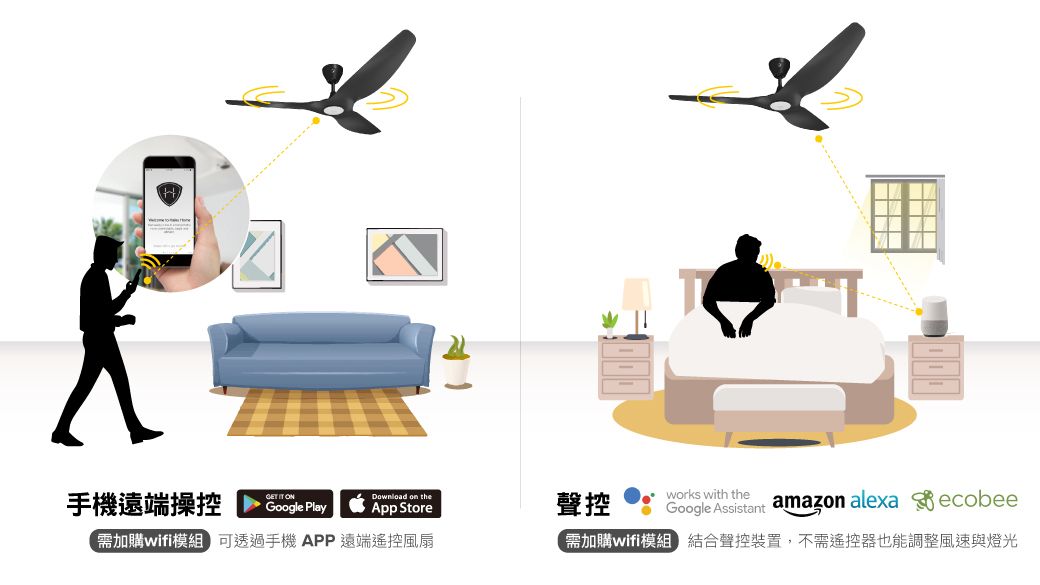 手機遠端操控GET  ONGoogle PlayDownload on theApp Store聲控需加購wifi模組可透過手機APP 遠端遙控風扇works with theGoogle Assistant amazon alexa ecobee需加購wifi模組結合聲控裝置,不需遙控器也能調整風速與燈光