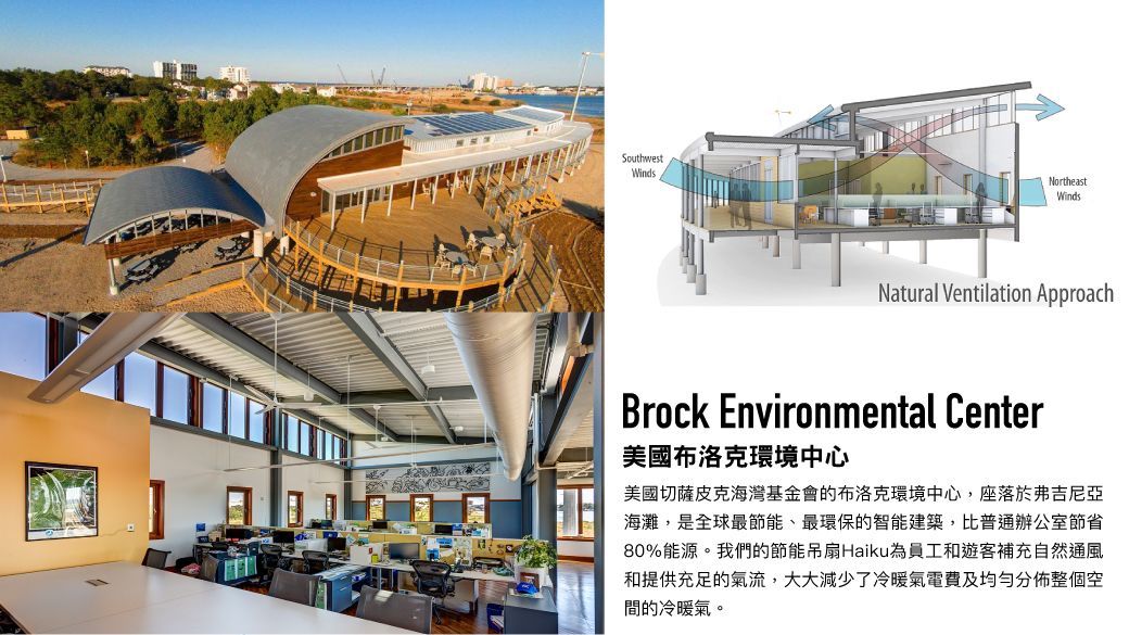 SouthwestWindsNortheastWindsNatural Ventilation ApproachBrock Environmental Center美國布洛克環境中心美國切薩皮克海灣基金會的布洛克環境中心,座落於弗吉尼亞海灘,是全球最節能、最環保的智能建築,比普通辦公室節省80%能源。我們的節能吊扇Haiku為員工和遊客補充自然通風和提供充足的氣流,大大減少了冷暖氣電費及均勻分佈整個空間的冷暖氣。