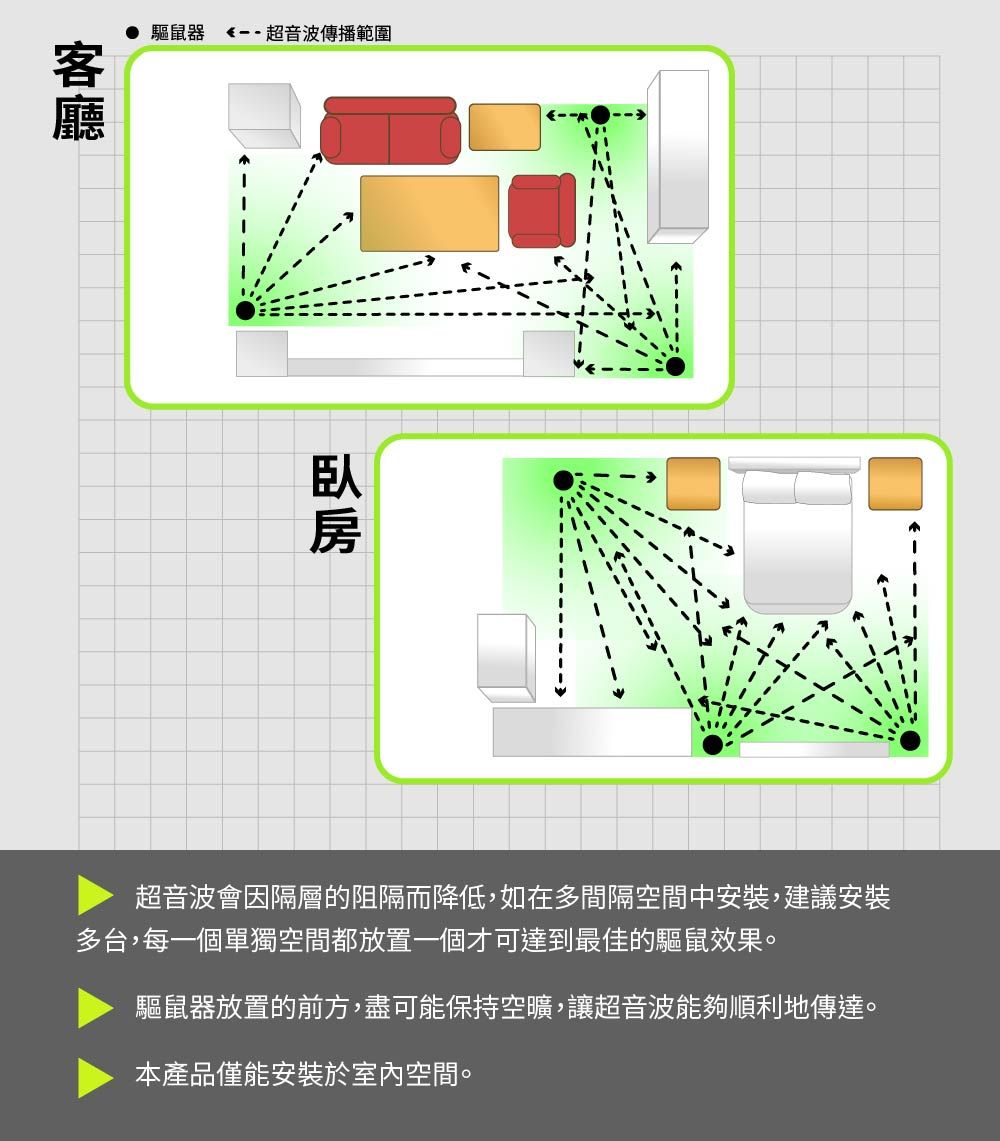 驅鼠器-超音波傳播範圍超音波會因隔層的阻隔而降低,如在多間隔空間中安裝,建議安裝多台,每一個單獨空間都放置一個才可達到最佳的驅鼠效果。驅鼠器放置的前方,盡可能保持空曠,讓超音波能夠順利地傳達。本產品僅能安裝於室內空間。