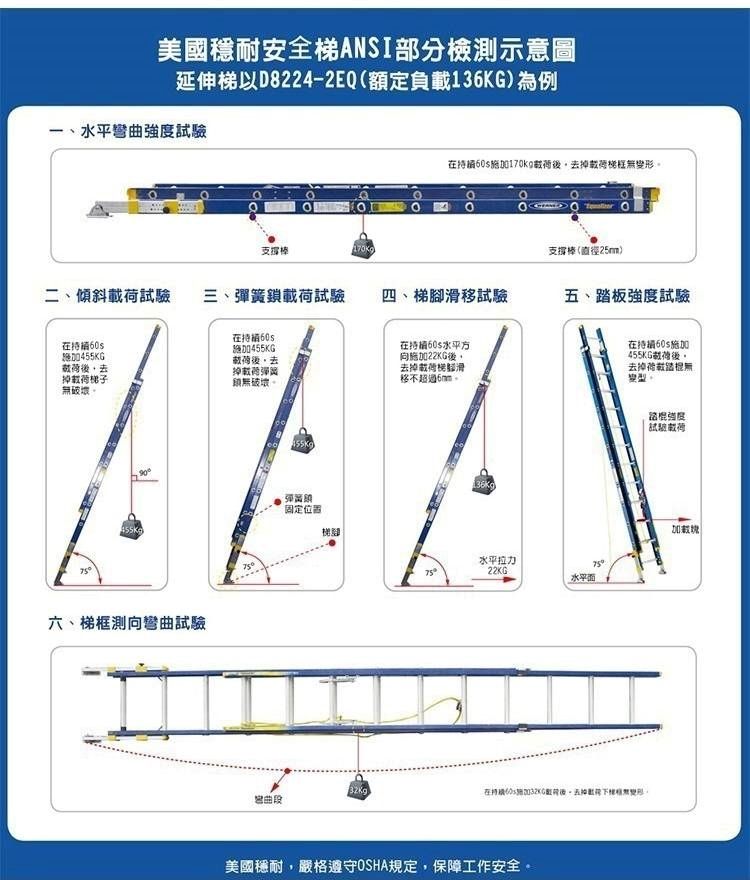 美國耐安全ANSI部分檢測示意圖延伸梯以D8224-2EQ額定負136KG為例水平彎曲強度支撑在170kg去載梯形支撐棒直徑25m)、傾斜載試驗三、簧載荷試驗四、梯滑移試驗、板強度試驗在在持去後去掉荷梯子掉載彈簧破壞六、梯框測向彎曲試驗彈固定位置梯在水平方向22KG後去掉梯腳滑移不超過5mm。在455KG後去掉踏無變。強度(試驗加水平拉力22KG()在持續施G後五掉無。段美國耐,嚴格遵守OSHA規定,保障工作安全。