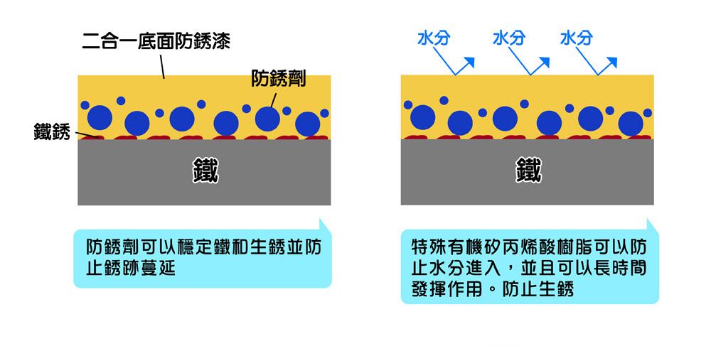鐵銹二合一底面防銹漆水分水分水分防銹劑鐵防銹劑可以穩定鐵和生銹並防止銹跡蔓延鐵特殊有機矽丙烯酸樹脂可以防止水分進入,並且可以長時間發揮作用。防止生銹