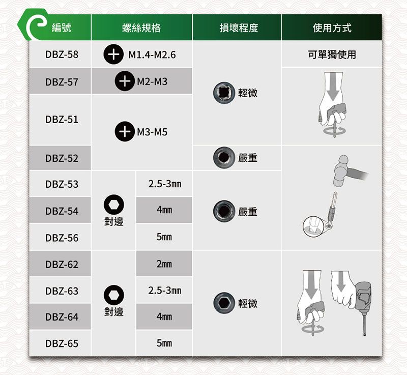 編號螺絲規格損壞程度使用方式DBZ-58 M1.4-M2.6可單獨使用DBZ-57 M2-M3輕微DBZ-51M3-M5DBZ-52DBZ-532.5-3mm嚴重DBZ-544mm嚴重對邊DBZ-DBZ-62DBZ-635mm2mm2.5-3mm輕微對邊DBZ-644mmDBZ-655mm