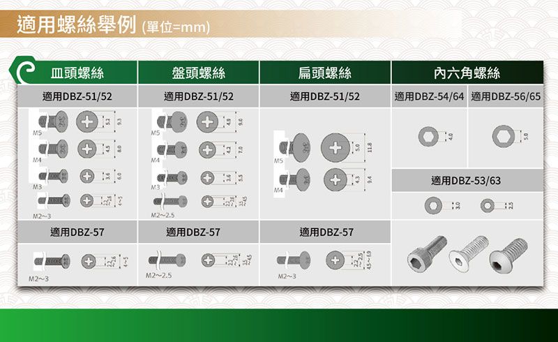 適用螺絲舉例(單位=mm)M頭螺絲盤頭螺絲扁頭螺絲內六角螺絲適用DBZ-51/52適用DBZ-51/52適用DBZ-51/52適用DBZ-54/64 適用DBZ-56/65NAM5++M3.M4適用DBZ-53/633M23M2~2.5適用DBZ-57適用DBZ-57適用DBZ-57M2~3M2~2.5M2~3