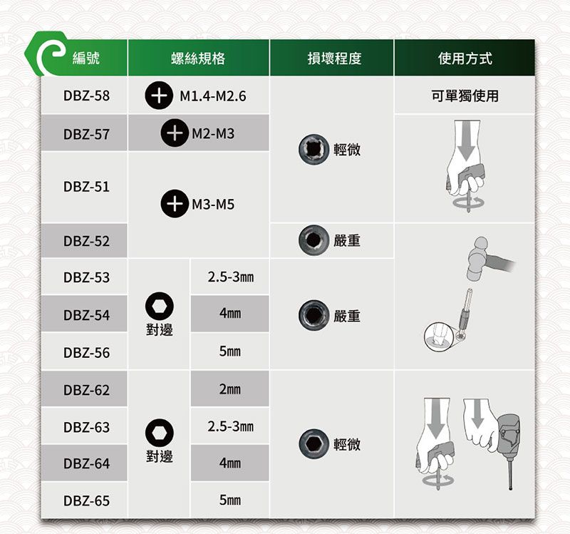 編號螺絲規格損壞程度使用方式DBZ-58  M1.4-M2.6可單獨使用DBZ-57 M2-M3輕微DBZ-51M3-M5DBZ-52嚴重DBZ-532.5-3mmDBZ-544mm嚴重對邊DBZ-565mmDBZ-62DBZ-632mm2.5-3mm輕微對邊DBZ-644mmDBZ-655mm