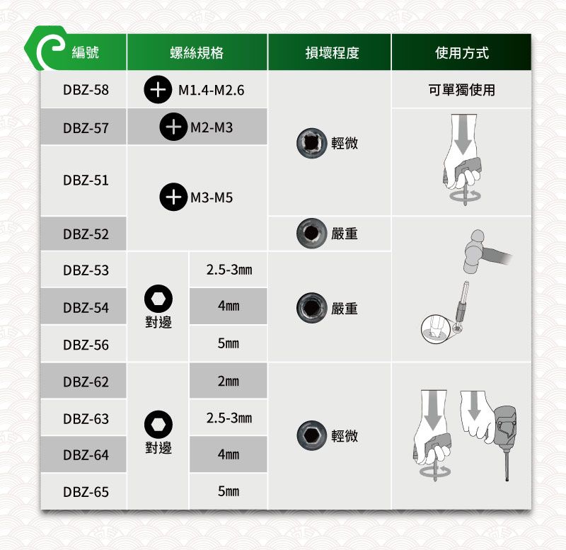 編號螺絲規格損壞程度使用方式DBZ-58M1.4-M2.6可單獨使用DBZ-57 M2-M3輕微DBZ-51 M3-M5DBZ-52嚴重DBZ-532.5-3mmDBZ-544mm嚴重對邊DBZ-565mmDBZ-62DBZ-632mm2.5-3mm輕微對邊DBZ-644mmDBZ-655mm