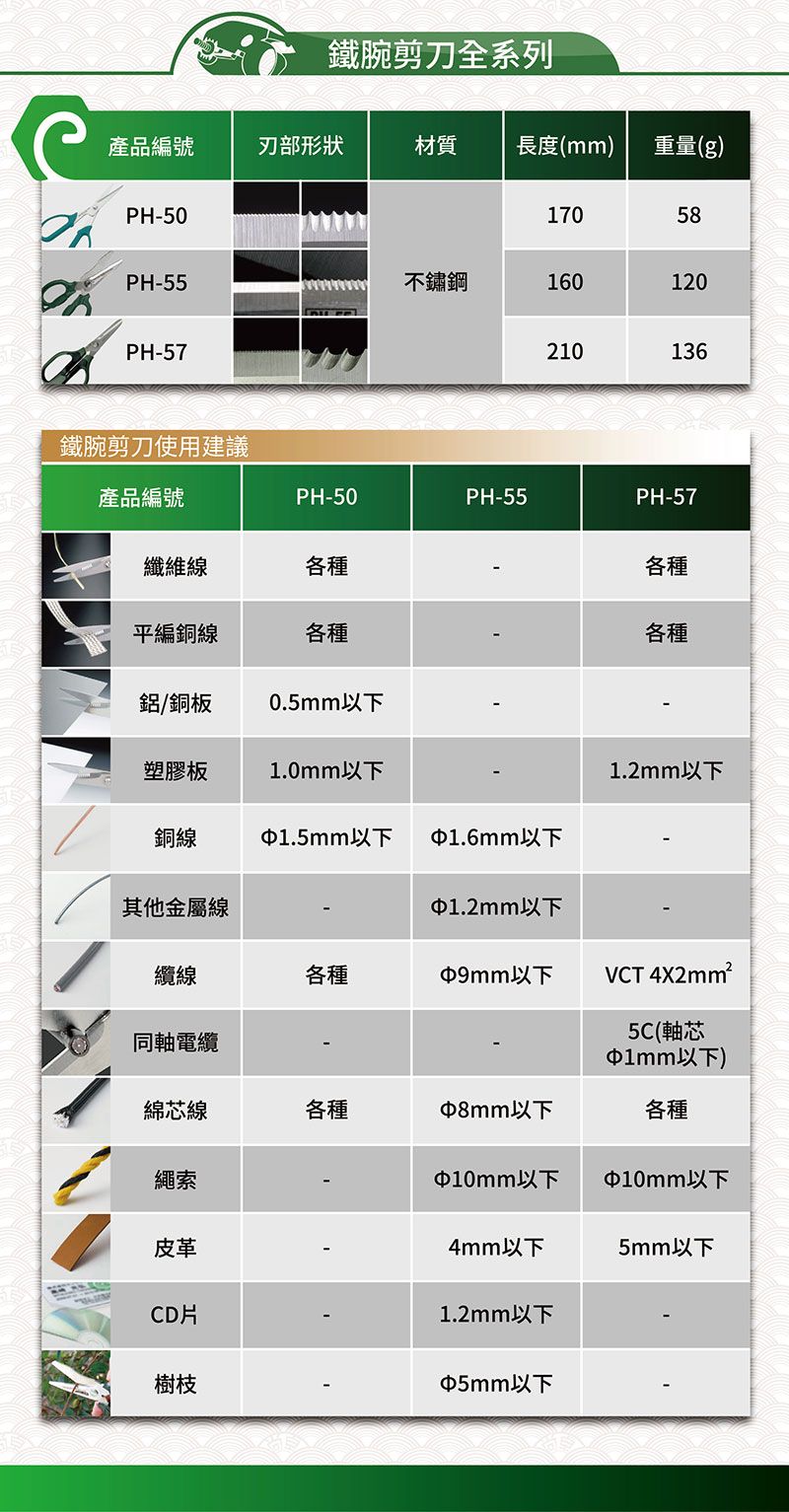 鐵腕剪刀全系列產品編號部形狀材質長度(mm)重量(g)PH-5017058PH-55不鏽鋼160120PH-57鐵腕剪刀使用建議210136產品編號PH-50PH-55PH-57纖維線各種平編銅線各種各種各種鋁/銅板0.以下塑膠板1.0mm以下1.2mm以下銅線1.5mm以下1.6mm以下其他金屬線1.2mm以下纜線各種以下VCT 4X2mm²同軸電纜5C(軸芯1mm以下)綿芯線各種8mm以下各種繩索以下以下4mm以下5mm以下皮革CD樹枝1.2mm以下5mm以下