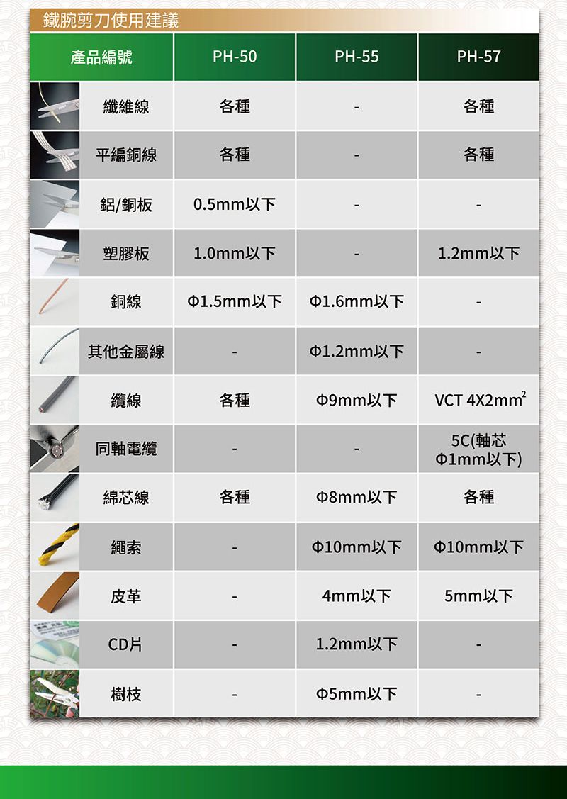 鐵腕剪刀使用建議產品編號PH-50PH-55PH-57纖維線各種各種平編銅線各種各種鋁/銅板0.5mm以下塑膠板1.0mm以下1.2mm以下銅線1.5mm以下1.6mm以下其他金屬線1.2mm以下纜線各種9mm以下VCT 4X2mm²同軸電纜5C(軸芯以下)綿芯線各種8mm以下各種繩索10mm以下10mm以下皮革4mm以下5mm以下樹枝1.2mm以下5mm以下