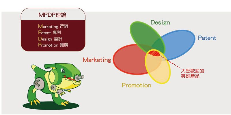 MPDP理論Marketing 行銷Patent 專利DesignPromotion 推廣MarketingPromotionDesignPatent大受歡迎的英雄產品