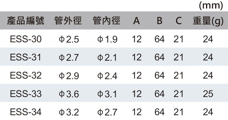 產品編號 管外徑 管內徑 A(mm)ABC 重量(g)ESS-302.5 1.912 64 2124ESS-31 ф2.72.112 64 2124ESS-32 ф2.92.412 64 2124ESS-33 3.112 64 2125ESS-34 2.71264 2124