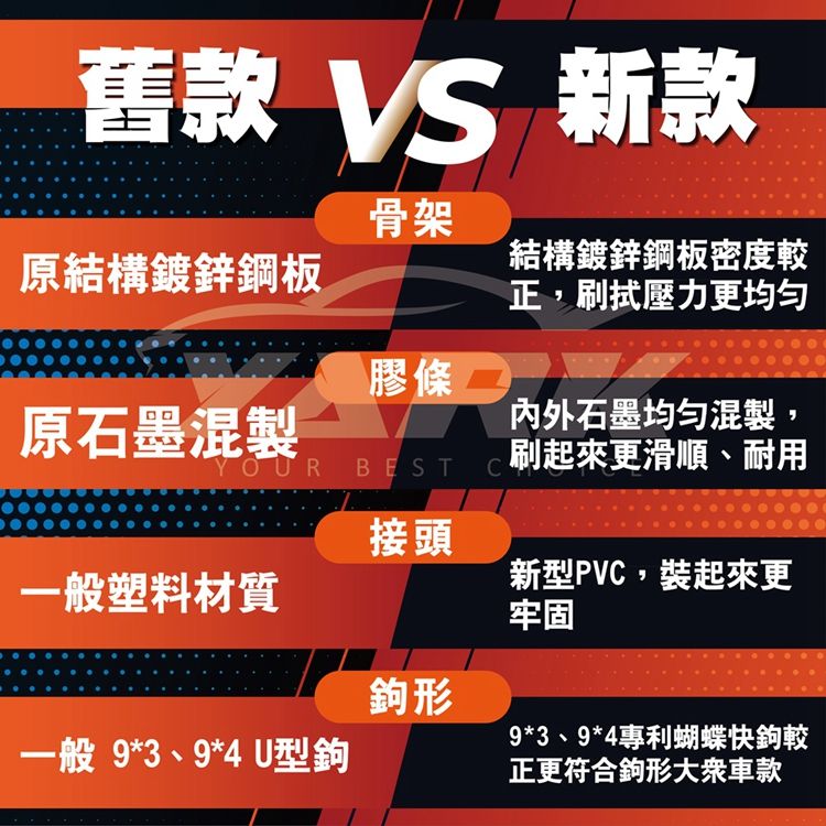 骨架原結構鍍鋅鋼板舊款 VS 新款結構鍍鋅鋼板密度較正刷拭壓力更均匀膠條原石墨混製YOUR BEST內外石墨均匀混製,刷起來更滑順、耐用接頭一般塑料材質新型PVC,裝起來更牢固鉤形一般 9*3、9*4 U型鉤9*3、9*4專利蝴蝶快鉤較正更符合鉤形車款