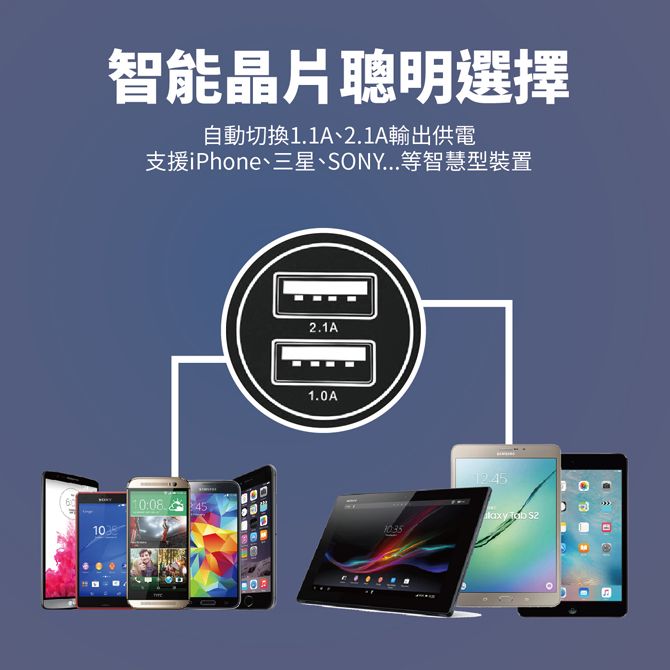 智能晶片聰明選擇自動切換1121A輸出供電支援iPhone、三星、SONY...等智慧型裝置2.1A1.0A10:08.451035  .A