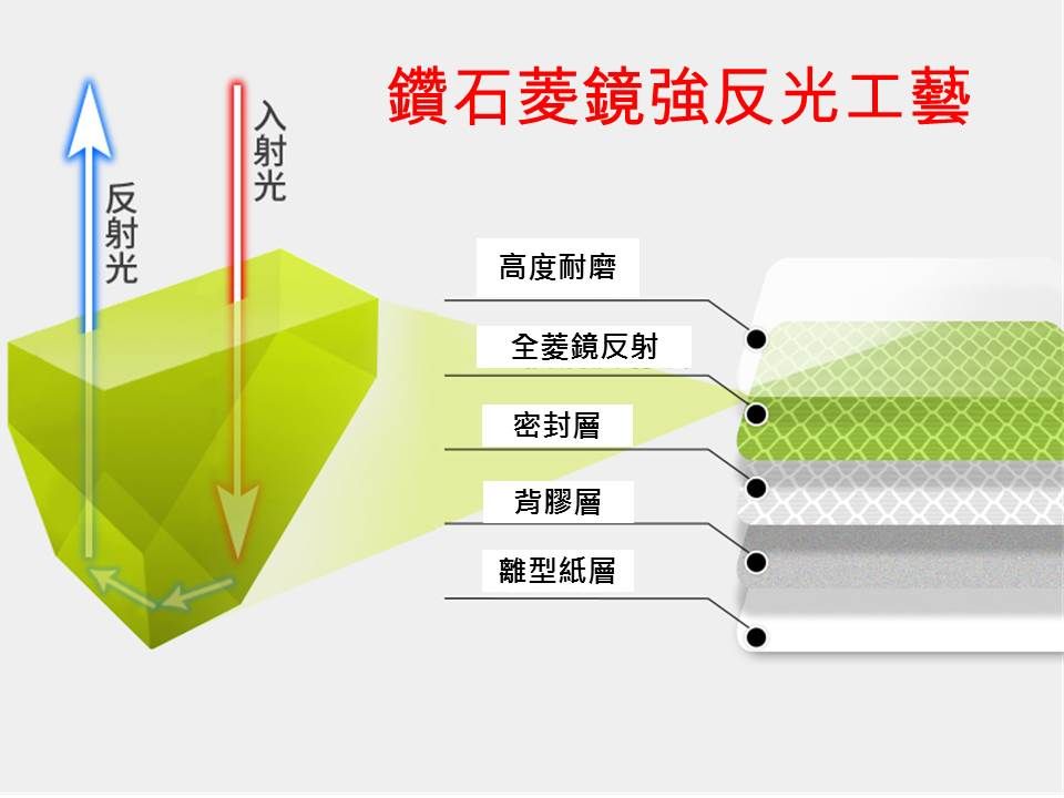 鑽石鏡強反光工藝高度耐磨全菱鏡反射密封層背膠層離型紙層