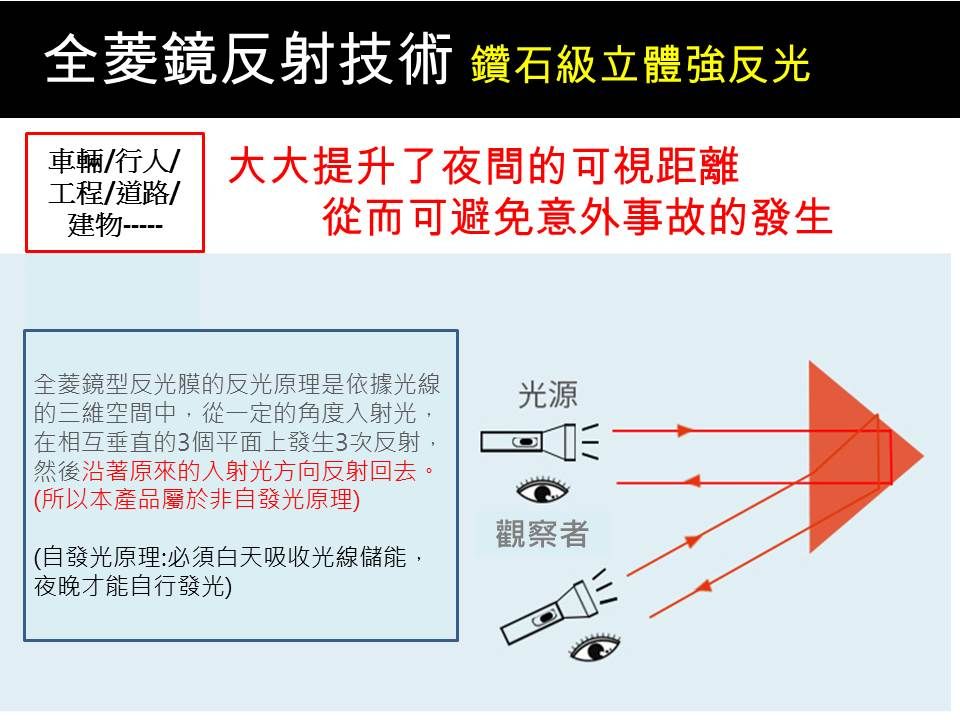 全菱鏡反射技術 鑽石級立體強反光車輛行人/ 大大提升了夜間的可視距離工程/道路/建物-從而可避免意外事故的發生全菱鏡型反光膜的反光原理是依據光線的三維空間中,從一定的角度入射光,在相互垂直的3個平面上發生3次反射,然後沿著原來的入射光方向反射回去。(所以本產品屬於非自發光原理)(自發光原理:必須白天吸收光線儲能,夜晚才能自行發光)光源觀察者