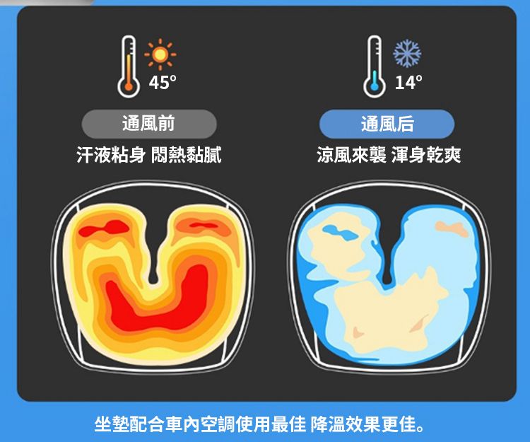 4514通風后通風前汗液粘身 悶熱黏膩涼風來襲 渾身乾爽坐墊配合車內空調使用最佳 降溫效果更佳。