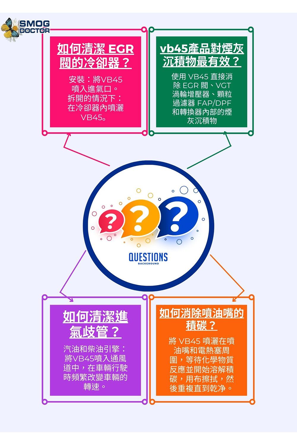 SMOGDOCTOR如何清潔 的冷卻器?安裝:VB45噴入進氣口。拆開的情況下:在冷卻器噴灑VB45vb45產品對煙灰沉積物最有效?使用 VB45 直接消  閥、VGT渦輪增壓器、顆粒過濾器 FAP/DPF和轉換器內部的煙灰沉積物QUESTIONSBACKGROUND如何清潔進氣歧管?汽油和柴油引擎:將VB45噴入通風道中,在車輛行駛時頻繁改變車輛的轉速。如何消除噴油嘴的積碳?將 VB45 噴灑在噴油嘴和電熱塞周圍,等待化學物質反應並開始溶解積碳,用布擦拭,然後重複直到乾净。