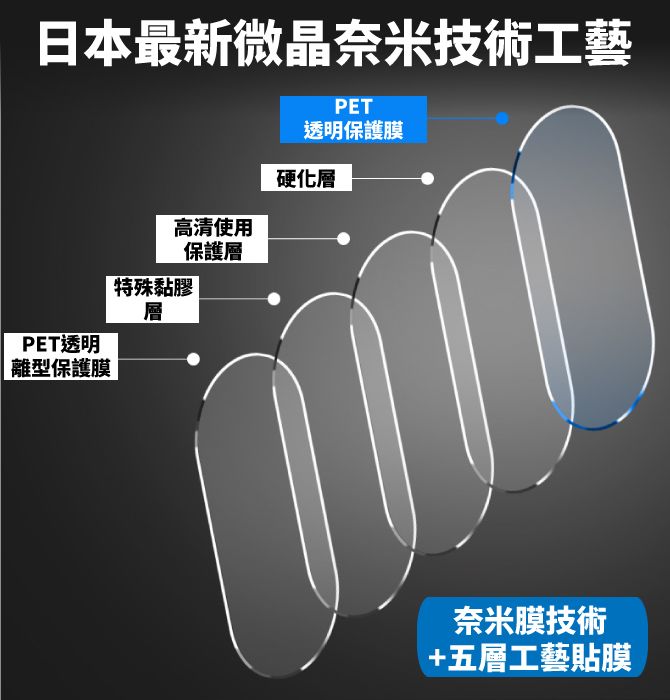 日本最新微晶奈米技術工藝PET透明保護膜硬化層高清使用PET透明離型保護膜保護層特殊黏膠層奈米膜技術+五層工藝貼膜