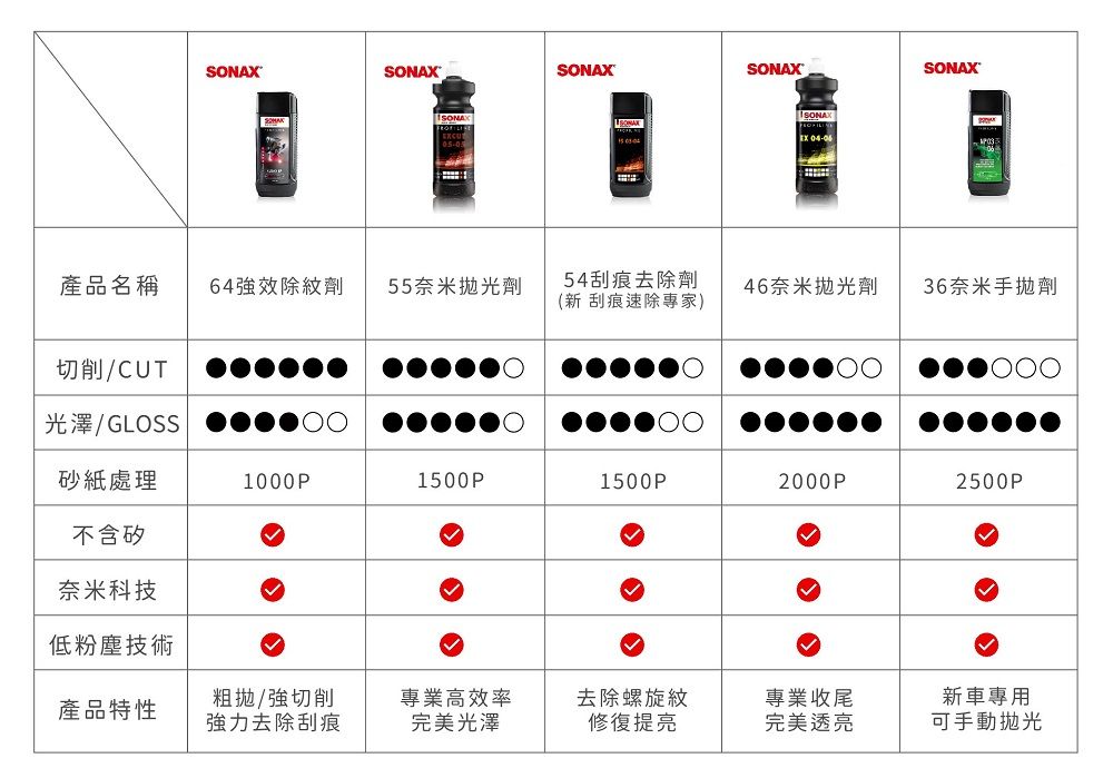 SONAXSONAXSONAXSONAXSONAX產品名稱64效除紋劑55奈米劑54刮痕去除劑(新 刮痕速除專家)46奈米劑 36奈米手劑切削/CUT光澤/GLOSS砂紙處理1000P1500P1500P2000P2500P不含矽奈米科技低粉塵技術產品特性粗/強切削強力去除刮痕專業高效率完美光澤去除螺旋紋修復提亮專業收尾完美透亮新車專用可手動