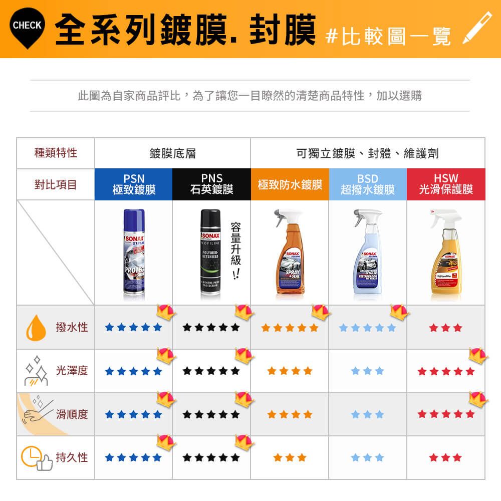 SONAX 舒亮  BSD超撥水鍍膜500ml+HSW光滑保護膜500ml 鍍膜護理組合 贈調和瓶【官方直送】