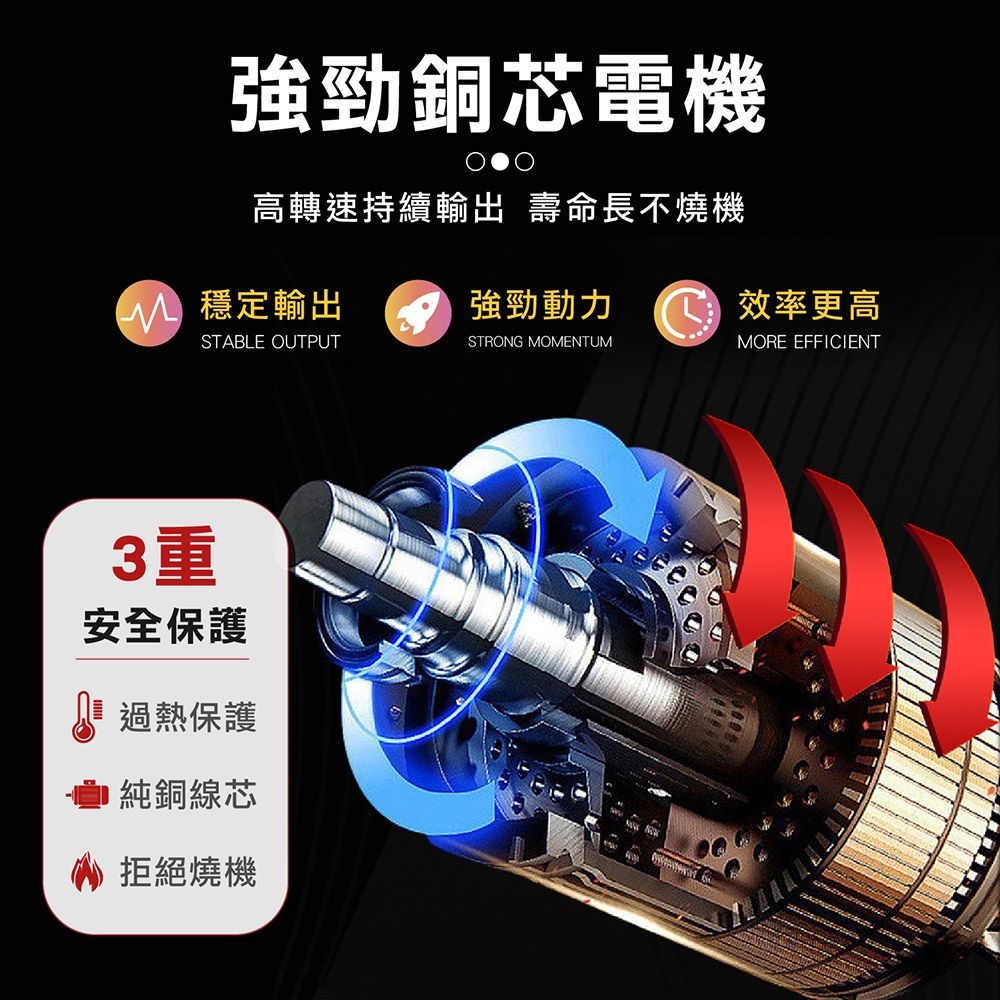 強勁銅芯電機高轉速持續輸出 壽命長不燒機 穩定輸出強勁動力效率更高STABLE OUTPUTSTRONG MOMENTUMMORE EFFICIENT3重安全保護 過熱保護純銅線芯 拒絕燒機
