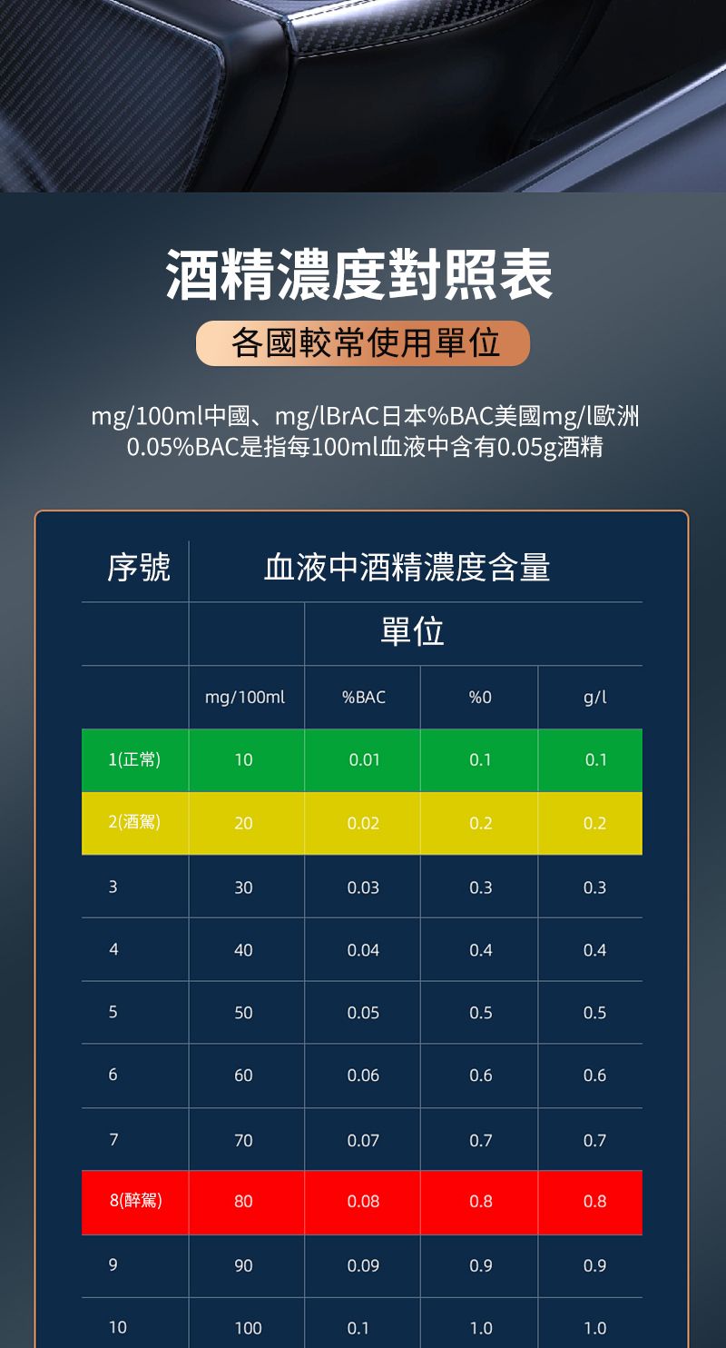 酒精濃度對照表各國較常使用單位m1m中國、mgBrAC日本%BAC美國mg/l歐洲0ml0.05% BAC序號血液中酒精濃度含量1(正常)單位mg/100ml%BAC%0g/l2(酒駕)0.010.10.10.020.2720.23300.030.30.34400.040.40.4005500.050.50.560.060.67700.070.7208(醉駕)600.080.8800.60.70.89900.090.90.9101000.1101.01.0