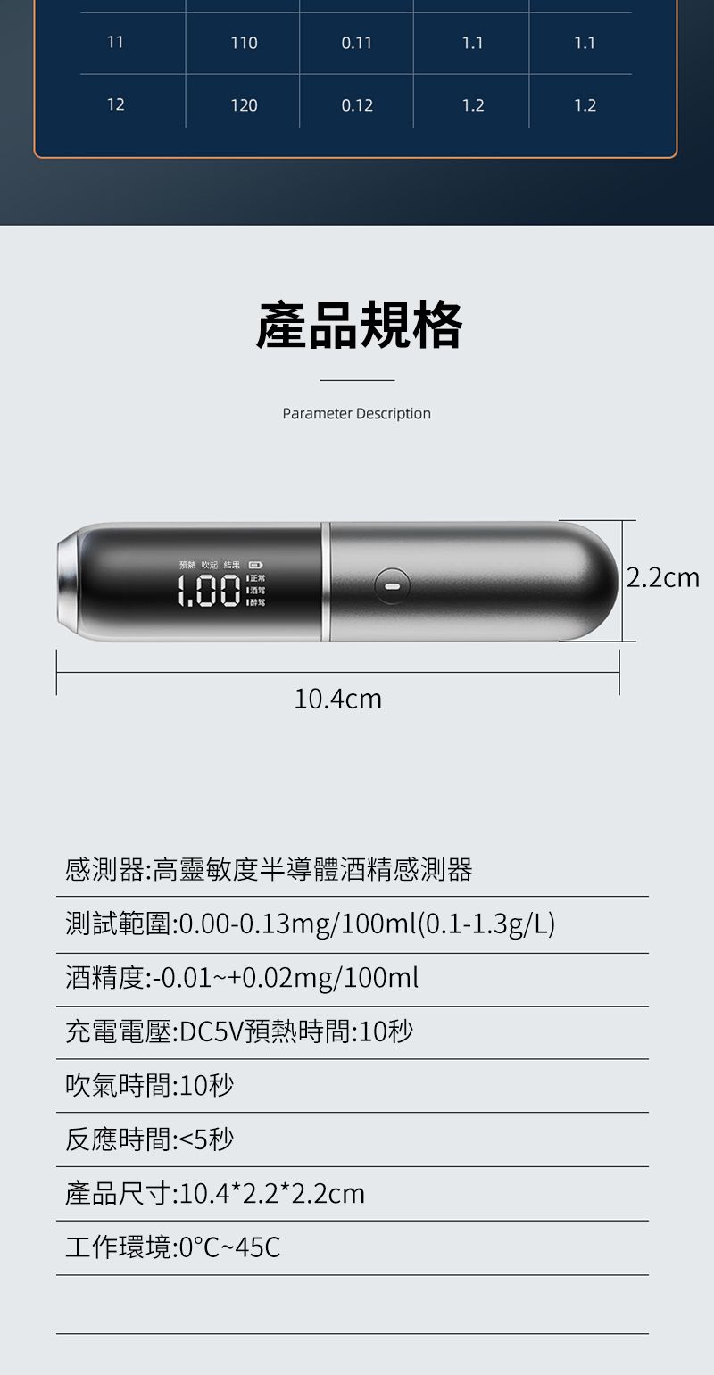 111100.11121200.121.2預熱吹起 結果回產品規格Parameter Description10.4cm感測器:高靈敏度半導體酒精感測器測試範圍:0.00-0.13mg/100ml(0.1-1.3g/L)酒精度:-0.01~+0.02mg/100ml充電電壓:DC5V預熱時間:10秒吹氣時間:10秒反應時間:5秒產品尺寸:10.4*2.2*2.2cm工作環境:0~45C1.11.22.2cm