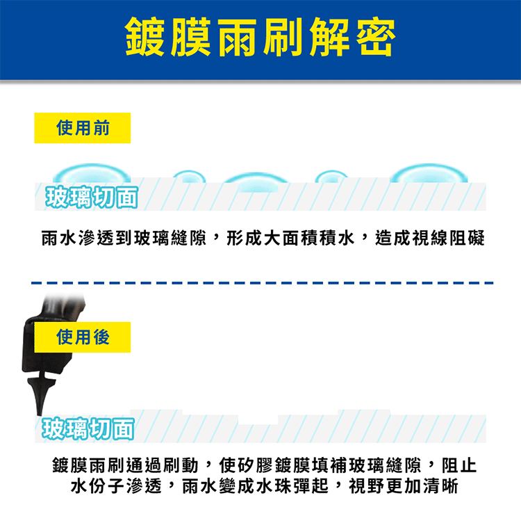 Goodyear 固特異 超撥水矽膠鍍膜雨刷18吋 (壽命長超撥水矽膠鍍膜)