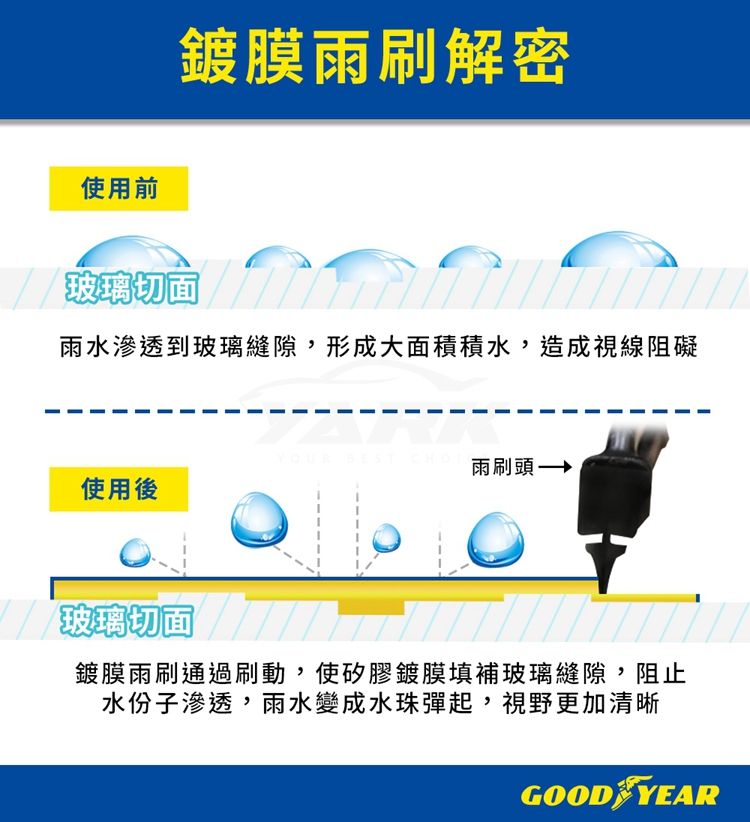 使用前鍍膜雨刷解密玻璃切面雨水滲透到玻璃縫隙,形成大面積積水,造成視線阻礙雨刷頭使用後玻璃切面鍍膜雨刷通過刷動,使矽膠鍍膜填補玻璃縫隙,阻止水份子滲透,雨水變成水珠彈起,視野更加清晰GOOD YEAR