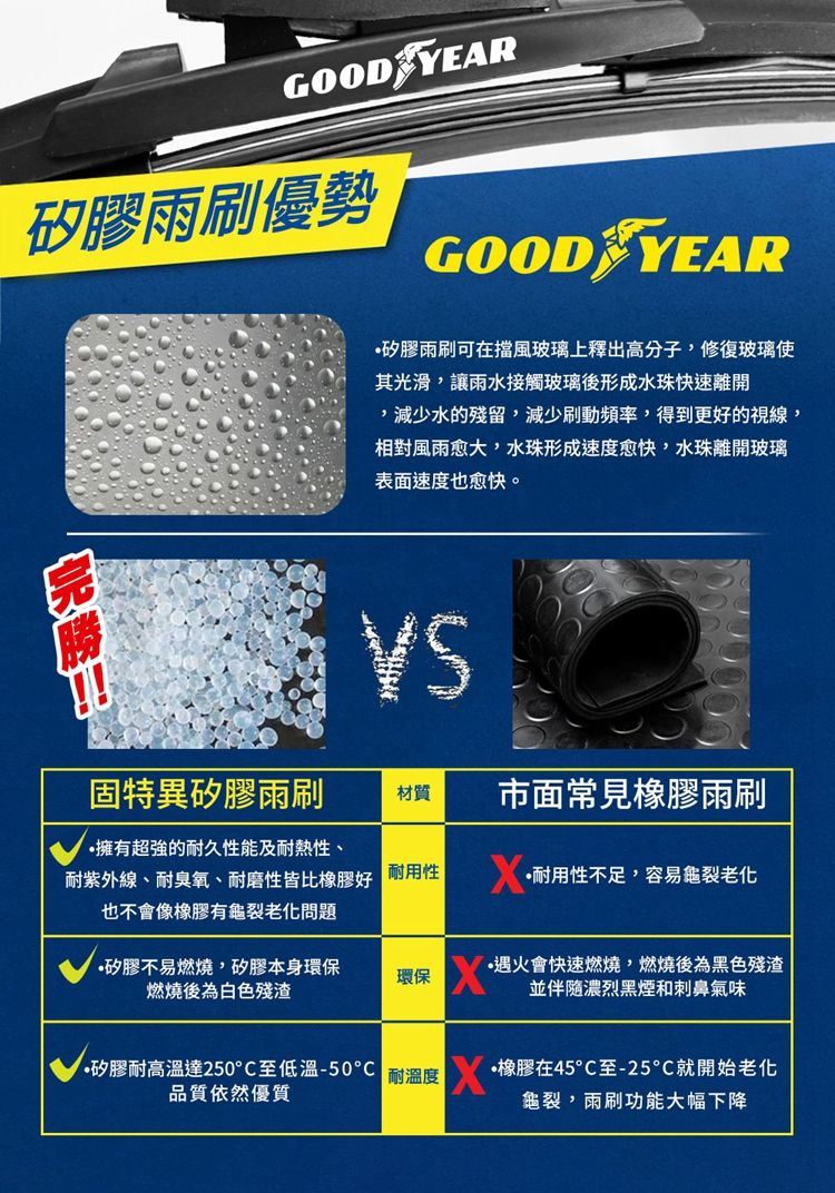 GOOD YEAR矽膠雨刷優勢GOOD YEAR矽膠雨刷可在擋風玻璃上釋出高分子,修復玻璃使其光滑,讓雨水接觸玻璃後形成水珠快速離開,減少水的殘留,減少刷動頻率,得到更好的視線,相對風雨愈大,水珠形成速度愈快,水珠離開玻璃表面速度也愈快。固特異矽膠雨刷材質市面常見橡膠雨刷擁有超強的耐久性能及耐熱性、耐紫外線、耐臭氧、耐磨性皆比橡膠好也不會像橡膠有龜裂老化問題耐用性耐用性不足,容易龜裂老化矽膠不易燃燒,矽膠本身環保燃燒後為白色殘渣環保遇火會快速燃燒,燃燒後為黑色殘渣並伴隨濃烈黑煙和刺鼻氣味•矽膠耐高溫達250至低溫-50 耐溫度品質依然優質橡膠在45至-25就開始老化龜裂,雨刷功能大幅下降