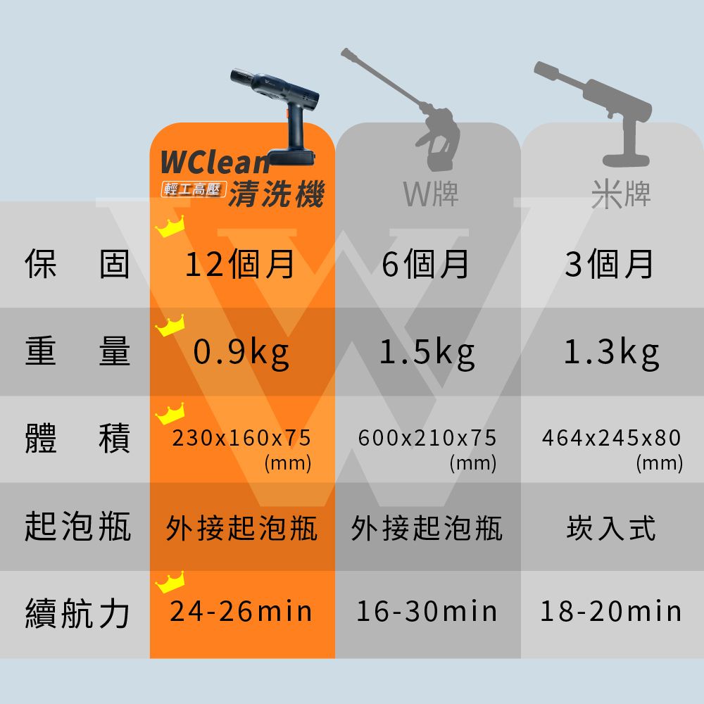  Widelife】WCLEAN輕工高壓清洗機 洗車界革新業界最小3步組裝的強力清洗機