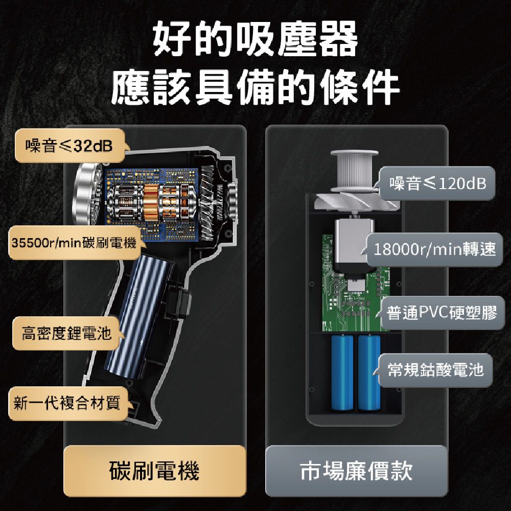 好的吸塵器 應該具備的條件 噪音<32dB 普通PVC硬塑膠 高密度鋰電池 常規鈷酸電池 新一代複合材質 碳刷電機 市場廉價款