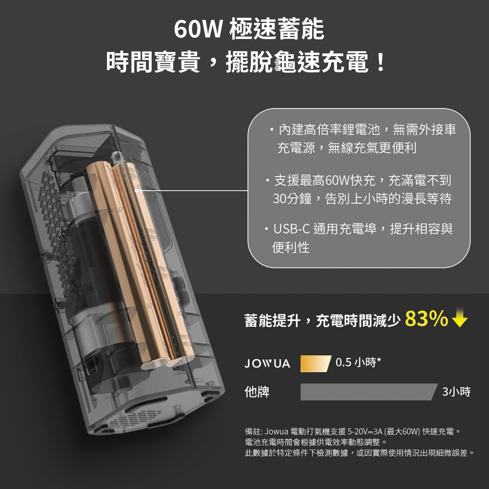 60W 極速蓄能時間寶貴,擺脫龜速充電!內建高倍率鋰電池,無需外接車充電源,無線充氣更便利支援最高60W快充,充滿電不到30分鐘,告別上小時的漫長等待USB-C 通用充電埠,提升相容與便利性蓄能提升,充電時間減少83%JOWUA0.5 小時 *他牌3小時備註: Jowua 電動打氣機支援5-20V3A(最大60W) 快速充電。電池充電時間會根據供電效率動態調整。此數據於特定條件下檢測數據,或因實際使用情況出現細微誤差。