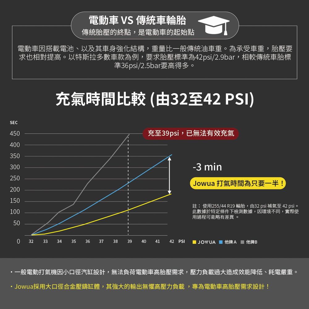 SEC4504003503002502005010050電動車 VS 傳統車輪胎傳統胎壓的終點,是電動車的起始點電動車因搭載電池、以及其車身強化結構,重量比一般傳統油車重為承受車重,胎壓要求也相對提高。以特斯拉多數車款為例,要求胎壓標準為42psi/2.9bar,相較傳統車胎標準36psi/2.5bar要高得多。充氣時間比較(由32至42 PS)充至39psi,已無法有效充氣1I-3 minJowua 打氣時間為只要一半!註:使用255/44 R19 輪胎,由32 psi 補氣至42 psi。此數據於特定條件下檢測數據,因環境不同,實際使用過程可能略有差異。0 3233 34 35363738394041 42 PSI JOWUA 他牌A 他牌B一般電動打氣機因小口徑汽缸設計,無法負荷電動車高胎壓需求,壓力負載過大造成效能降低、耗電嚴重。Jowua採用大口徑合金壓鑄缸體,其強大的輸出無懼高壓力負載,專為電動車高胎壓需求設計!