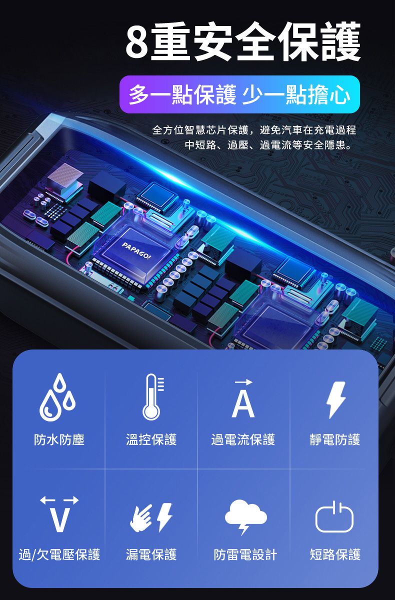 8重安全保護多一點保護 少一點擔心全方位智慧芯片保護,避免汽車在充電過程中短路、過壓、過電流等安全隱患。PAPAGO! A防水防塵溫控保護過電流保護靜電防護過/欠電壓保護漏電保護防雷電設計短路保護