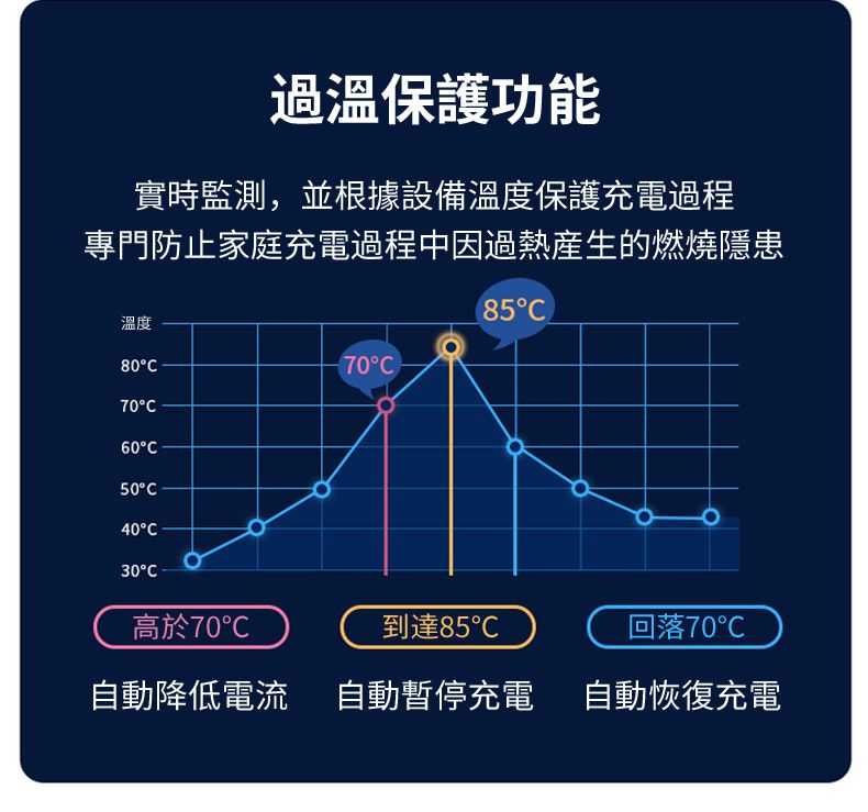 過溫保護功能實時監測,並根據設備溫度保護充電過程專門防止家庭充電過程中因過熱産生的燃燒隱患85溫度80C70C70C60C50C40C30C高於70到達85回落70自動降低電流 自動暫停充電 自動恢復充電