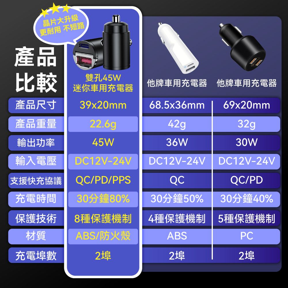 DTAudio 聆翔 雙孔45W迷你車用充電器 USB車充 Type-C車充 雙TypeC 手機充電 PD快充 快拆拉環 隱藏設計