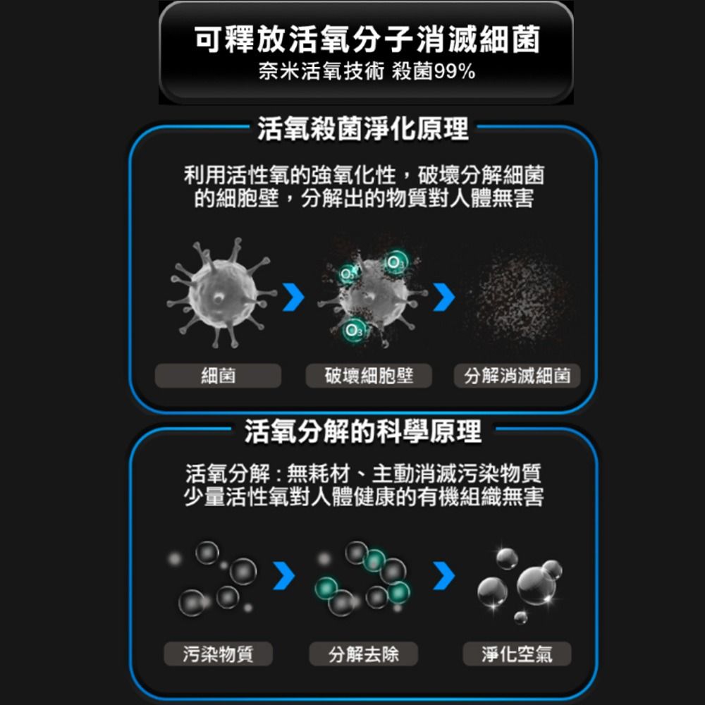 可釋放活氧分子消滅細菌奈米活氧技術 殺菌99%活氧殺菌淨化原理利用活性氧的氧化性,破壞分解細菌的細胞壁,分解出的物質對人體無害細菌破壞細胞壁分解消滅細菌活氧分解的科學原理活氧分解:無耗材、主動消滅污染物質少量活性氧對人體健康的有機組織無害污染物質分解去除淨化空氣