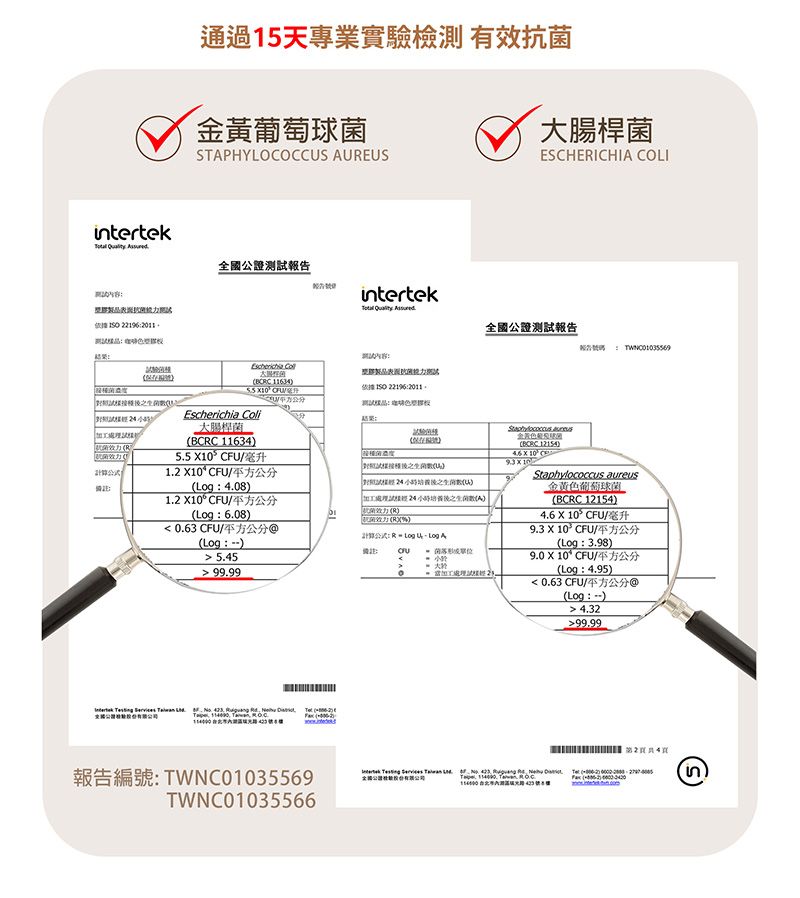 intertek通過15天專業實驗檢測 有效抗金黃葡萄球菌大腸桿菌STPHYLOOCCS UUS  全國公證測試 22196intertekESCHERICHI I  全國公證測試報告報告號碼TWNO1035569U   22196BCRC 11634  Escherichia 大腸桿菌BCRC 116345.5 10 /毫升1.2 10 CFU/Log4.081.2 10° CFU/平方公分Log6.08 0.63 CFU/平方公分@Log:) 5.4599.99:菌酒COL)A)A)(R)(R)X:  A ( 12154) X 10 C  Staphylococcus aureus金黃色葡萄球菌(BCRC 12154)4.6 X 10 CFU/毫升9.3 X 10 CFU/平方公分(Log:3.98)註 CFU:9.0X10CFU/平方公分 加工         (   報告編號:TWNC01035569TWNC01035566(Log:4.95)0.63 CFU/平方公分(Log:-) 4.3299.99E       (