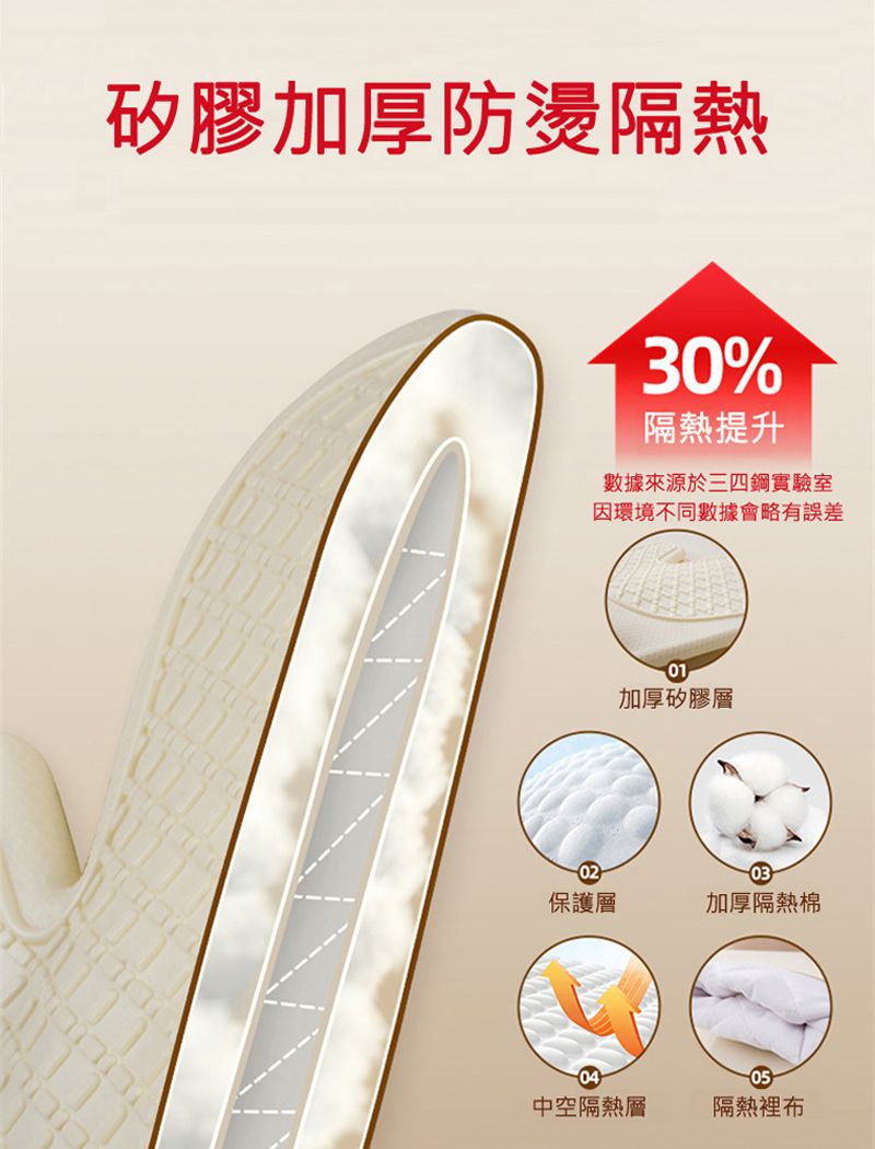 矽膠加厚防燙隔熱30%隔熱提升數據來源於三四鋼實驗室因環境不同數據會略有誤差01加厚矽膠層0203保護層加厚隔熱棉04中空隔熱層隔熱裡布