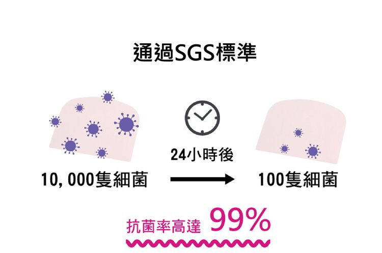 通過SGS標準10,000隻細菌24小時後100隻細菌抗菌率高達99%