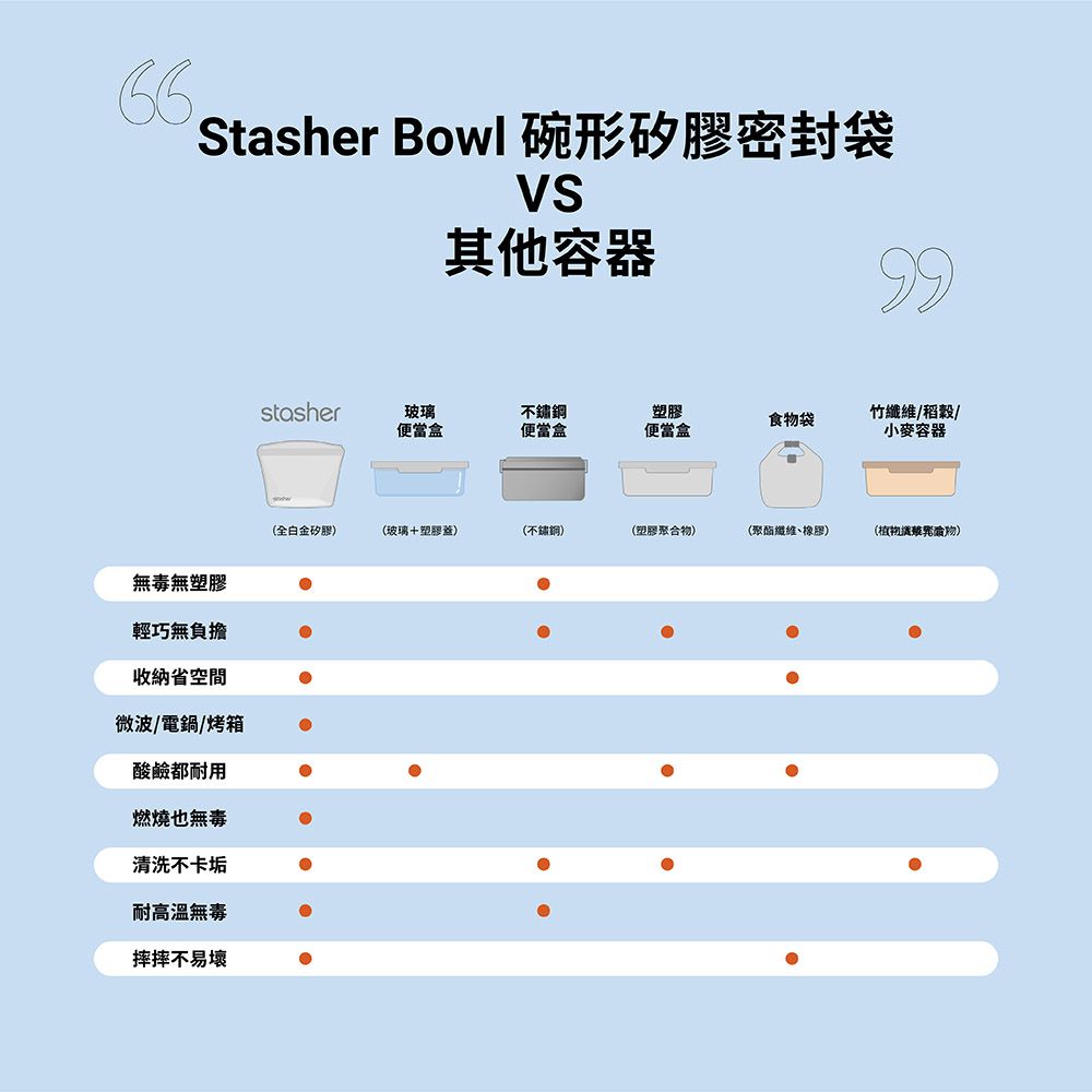 Stasher Bowl 碗形矽膠密封袋其他容器無毒無塑膠輕巧無負擔收納省空間微波/電鍋/烤箱酸鹼都耐用燃燒也無毒清洗不卡垢耐高溫無毒摔摔不易壞stasher玻璃塑膠食袋便當盒便當盒便當盒竹纖維/稻榖/小麥容器(全白金矽膠(玻璃塑膠(不鏽鋼)(塑膠聚合物)(聚酯纖維、橡膠)(物)