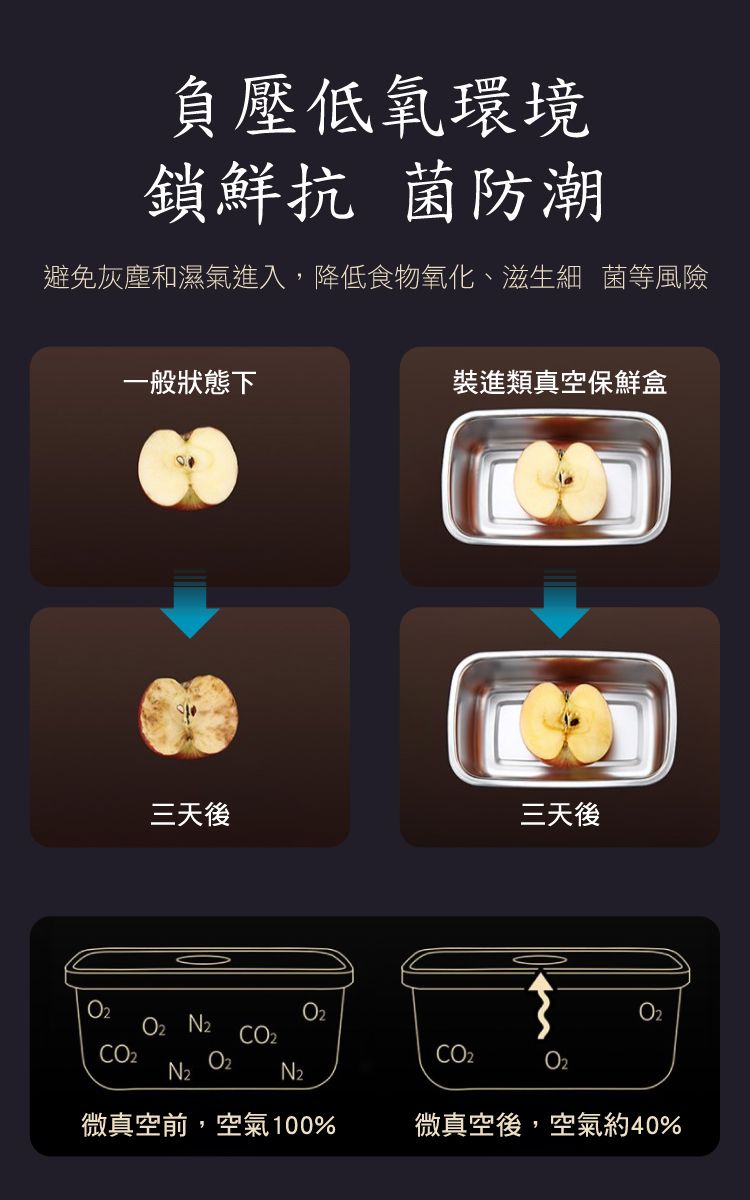 負壓低氧環境鎖鮮抗 菌防潮避免灰塵和濕氣進入,降低食物氧化、滋生細菌等風險一般狀態下裝進類真空保鮮盒三天後三天後  微真空前,空氣100%微真空後,空氣約40%