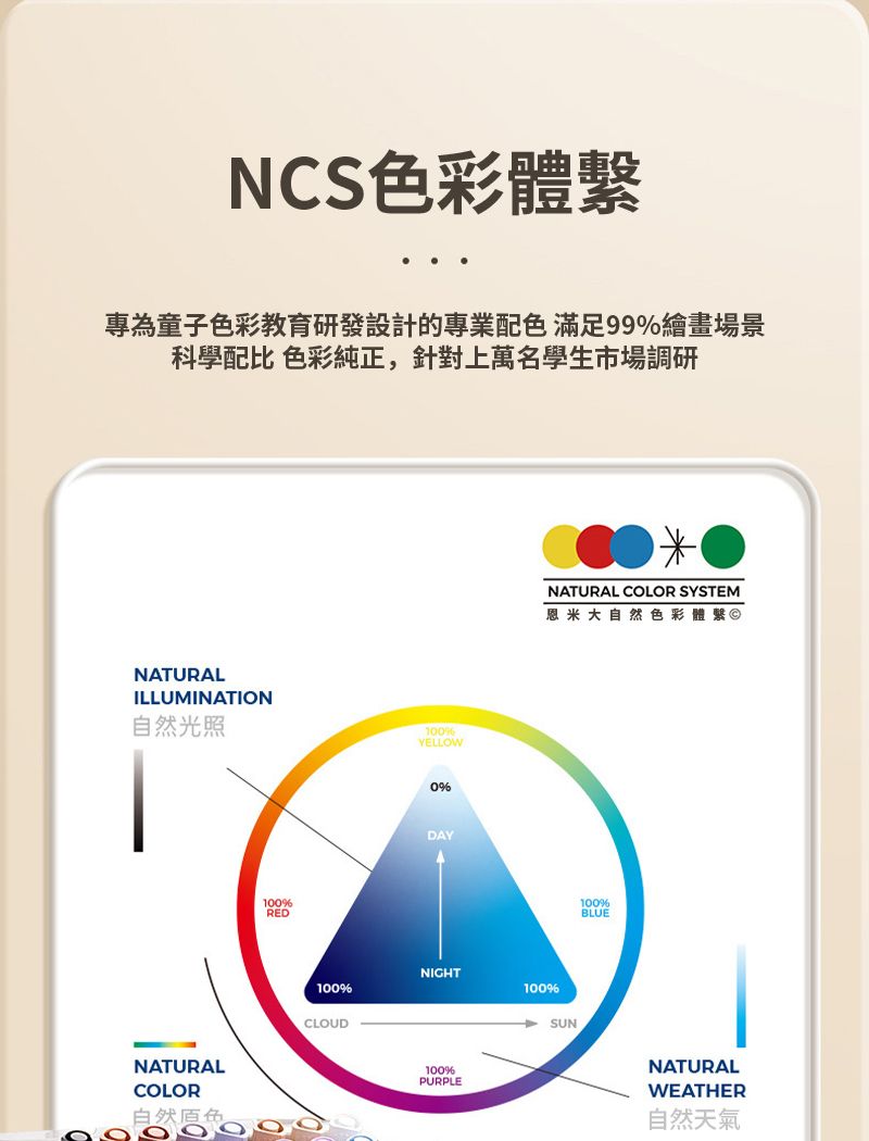 NCS色彩體繫專為童子色彩教育研發設計的專業配色滿足99繪畫場景科學配比 色彩純正,針對上萬名學生市場調研NATURALILLUMINATION光照100YELLOWNATURALCOLOR自然100%RED0%DAYNATURAL COLOR SYSTEM恩米大自然色彩體繫©NIGHT100%100%CLOUDSUN100%PURPLE100%BLUENATURALWEATHER自然天氣