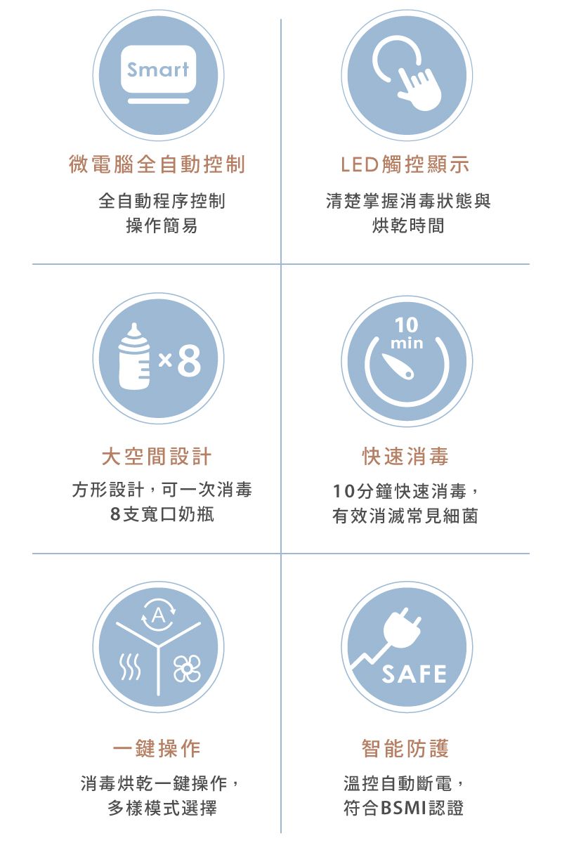 Smart微電腦全自動控制全自動程序控制操作簡易LED觸控顯示清楚掌握消毒狀態與烘乾時間10min8大空間設計快速消毒方形設計,可一次消毒8支寬口奶瓶10分鐘快速消毒,有效消滅常見細菌A 一鍵操作SAFE智能防護消毒烘乾一鍵操作,溫控自動斷電,多樣模式選擇符合BSMI認證