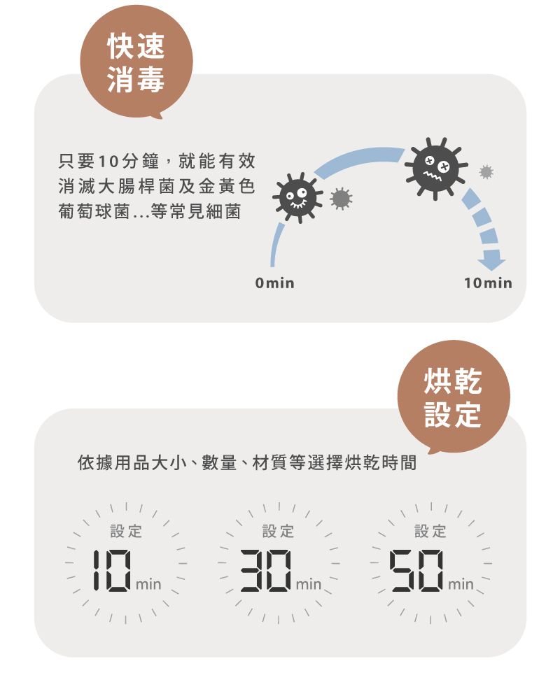 快速消毒只要10分鐘,就能有效消滅大腸桿菌及金黃色葡萄球菌等常見細菌Omin10min依據用品大小、數量、材質等選擇烘乾時間烘乾設定設定設定設定min30 50minmin