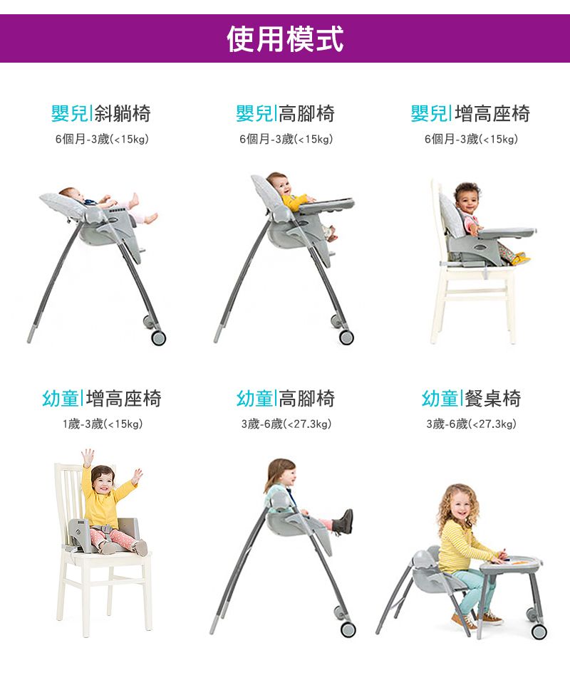 使用模式嬰兒斜躺椅嬰兒高腳椅嬰兒座椅6個月-3歲(15kg)6個月-3歲(15kg)6個月-3歲(15kg)幼童|增高座椅幼童高腳椅幼童|餐桌椅1歲-3歲(15kg)3歲-6歲(27.3kg)3歲-6歲(27.3kg)