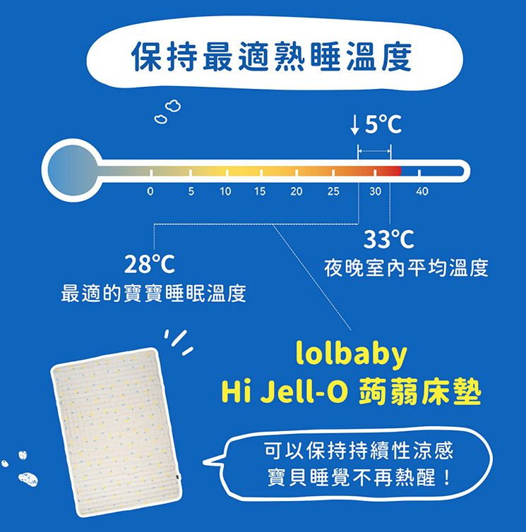 保持最適熟睡溫度51015202025253040403328最適的寶寶睡眠溫度夜晚平均溫度lolbabyHi Jell-O蒟蒻床墊可以保持持續性涼感寶貝睡覺不再熱醒!