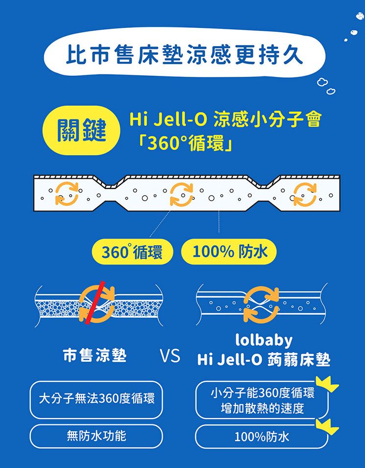 比市售床墊涼感更持久關鍵Hi Jell-O 涼感小分子會「360°循環」360 循環100% 防水lolbaby市售涼墊 VS Hi Jell-O 蒟蒻床墊小分子能360度循環大分子無法360度循環增加散熱的速度無防水功能100%防水